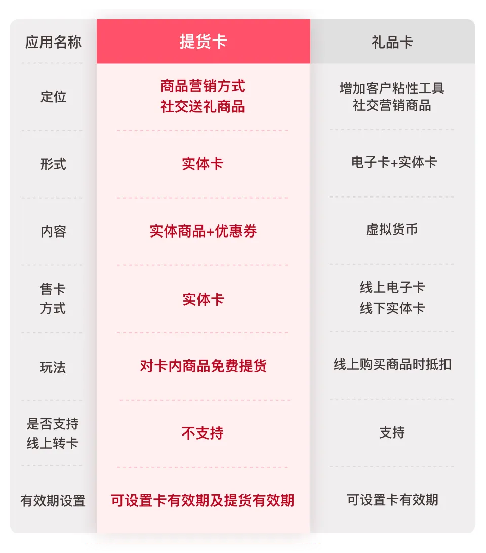  提货卡问答Q&A